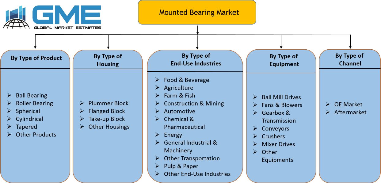 Mounted Bearing Market Segmentation